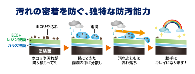 汚れの密着を防ぐ、独特な防汚能力